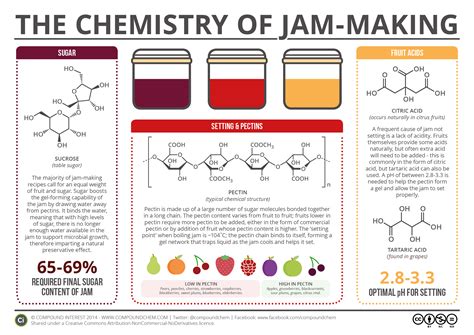 jam set  chemistry  jam making compound interest