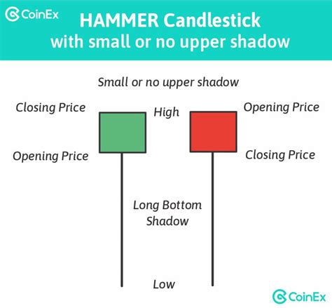 hammer candlestick coinex