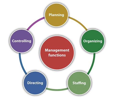 functions  management planning organizing staffing directing
