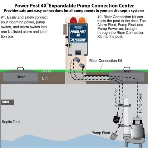 simplex pump control panel wiring diagram wiring diagram  services drain wire septic
