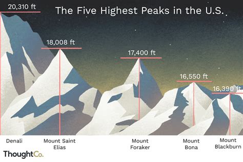 highest peaks   united states