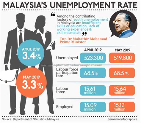 Malaysias Unemployment Rate Drops Slightly To 3 3 Pct