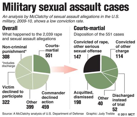 the military justice system response to sexual assault