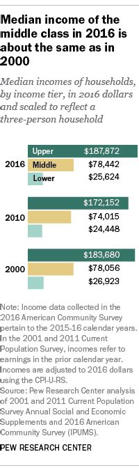 Middle Class Keeps Its Size Loses Financial Ground To Upper Income