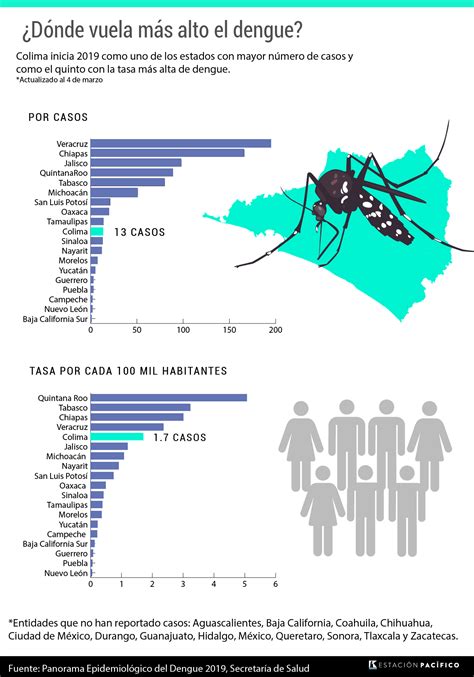 el año arranca con un incremento en los casos de dengue en colima… ¡de