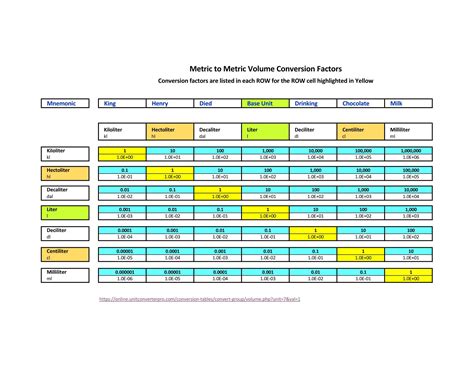 Metric To Metric Volume Conversion Factors Conversion Factors Volume