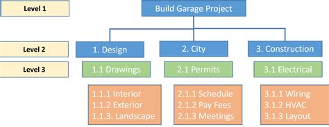 work breakdown structure wbs acqnotes