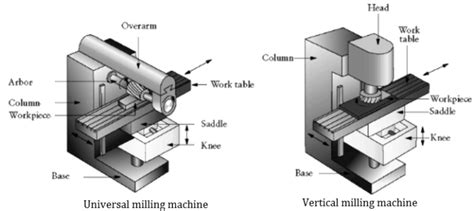 milling machine types working parts operations cutting parameter