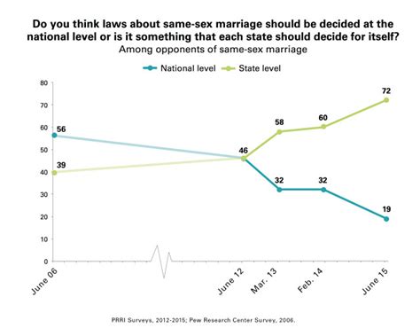 americans feel legal recognition of same sex marriage is