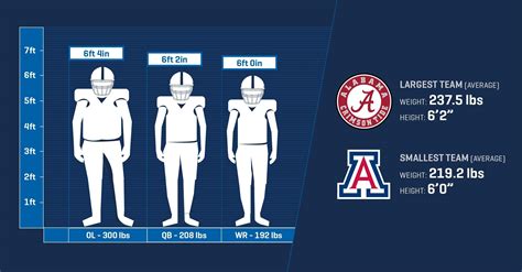 large   average college football player  team   biggest smallest ncaacom