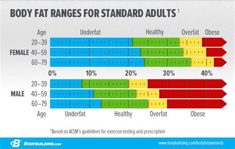 Body Fat Percentage Ranges Acsm Body Fat Percentage