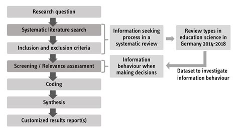systematic reviews  object  study relevance assessment processes