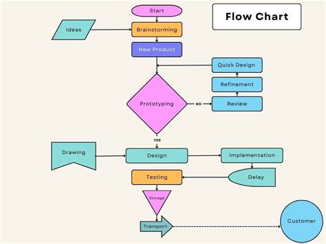 flow chart guide  qc tool quality engineer stuff