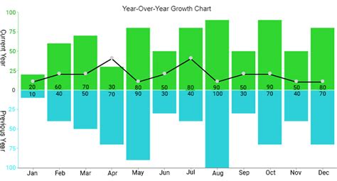 visualize data  year  year growth chart