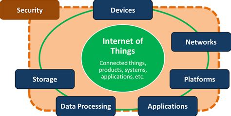 dont  security slow   iot iot agenda