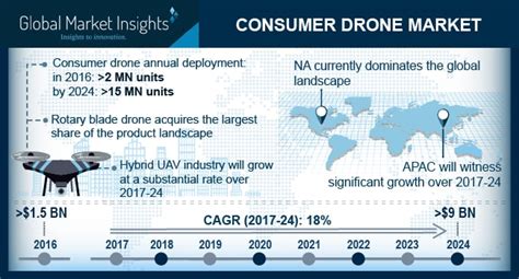 consumer drone market worth  bn