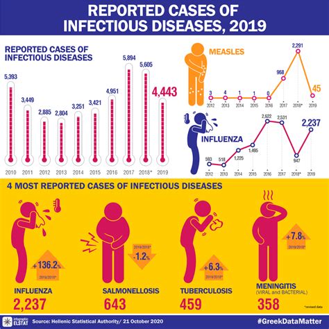 infographic infectious diseases  elstat