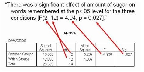 reporting  report anova  scientific papers cross validated