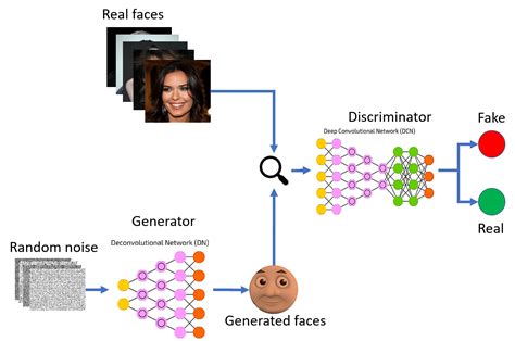 generative adversarial neural networks when machine learning is a game