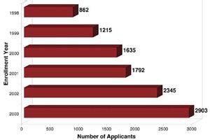 early applications  college increase   percent