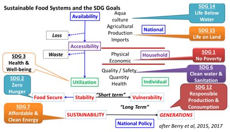 nutrients  full text sustainable food systems