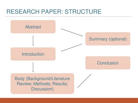 writing  academic paper training  structure