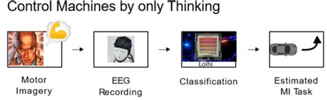 real time motor imagery classification  neuromorphic processor iis projects