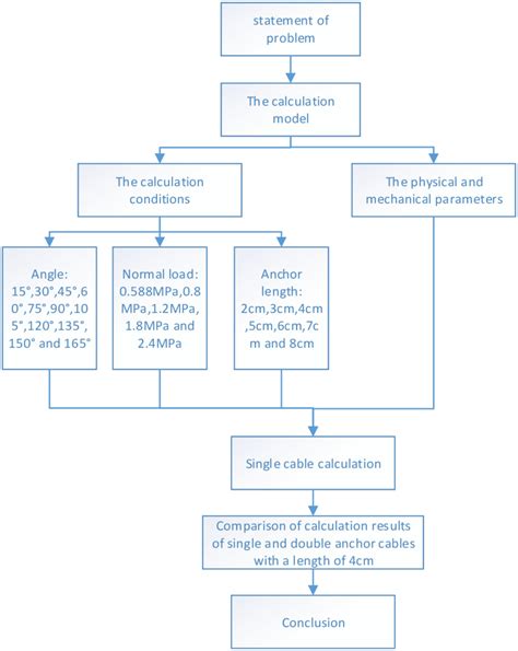 research methodology flow chart  scientific diagram