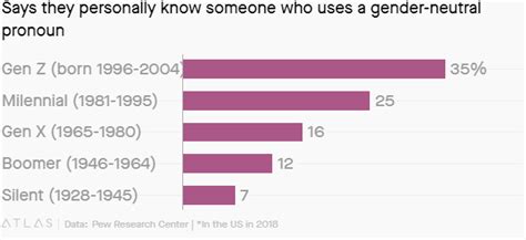 This Is How Gen Z S Views On Gender Set It Apart In The Us