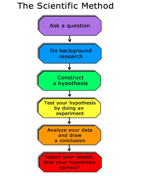 anchor chart  scientific method