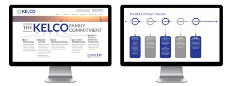 mcg partners  kelco industries  rebrand website redesign marcomm martinez creative group