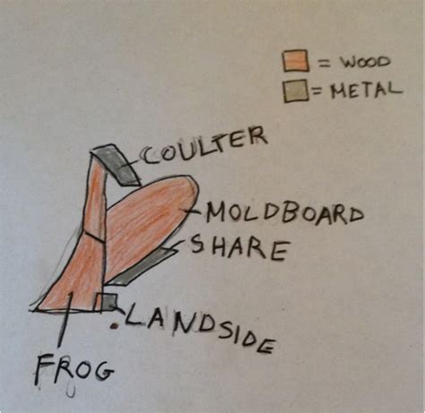 diagram moldboard plow