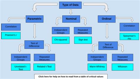 choosing  stats test interactive flowchart psychology teaching
