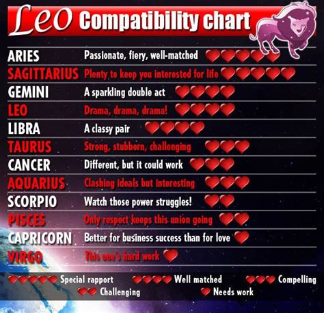 leo compatibility chart astrology content pinterest