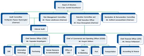 organization structure begistics