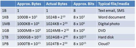 introduction  computers data sizes  speeds