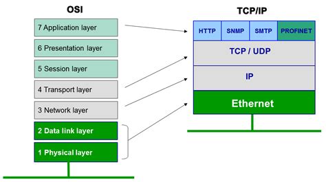 What Is The Application Layer In An Industrial Network