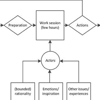 schematization   decision making process     work sessions  scientific
