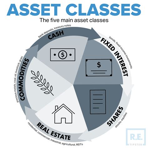 asset classes types full details