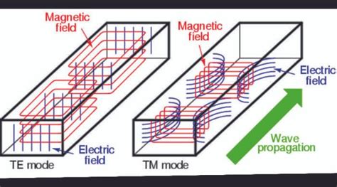 rectangular waveguide modes