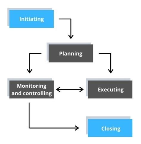 beginners guide  project management process groups