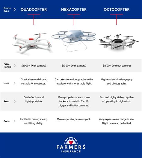 drone types  rotor configuration drone videography drone technology drone