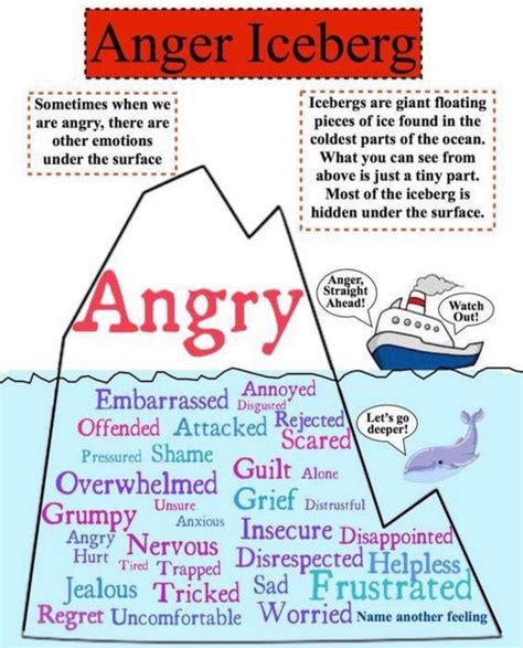 anger iceberg anger iceberg anger management anger
