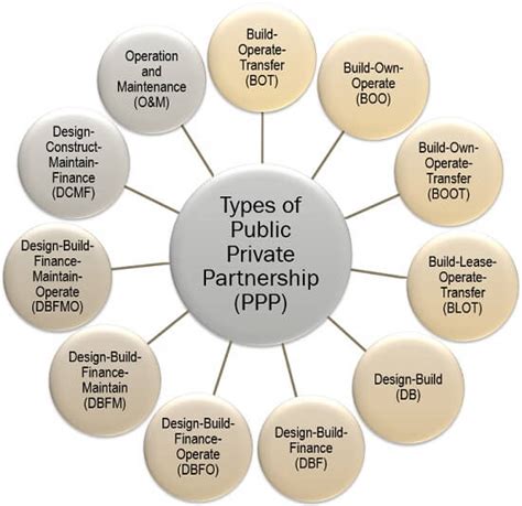 public private partnership ppp definition features types