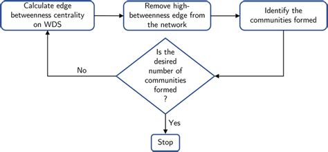 flowchart of girvan‐newman algorithm used for clustering download