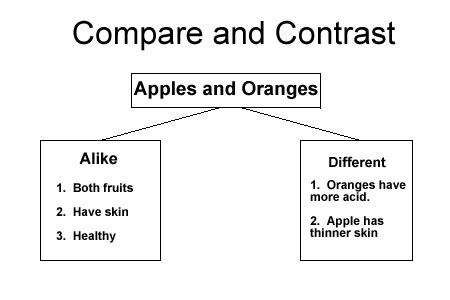 compare  contrast ereading worksheets