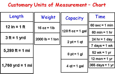 customary units  measurement chart