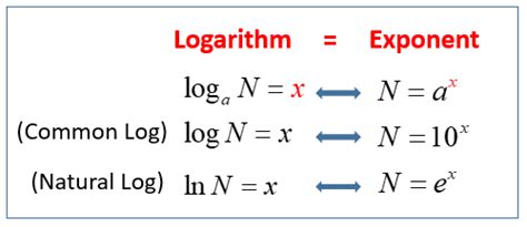 common  natural logarithm video lessons examples  solutions