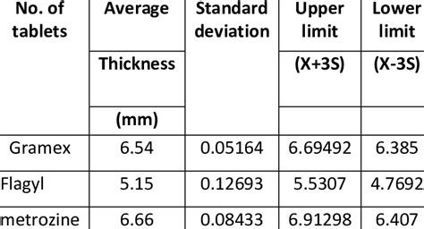 statistical thickness  table