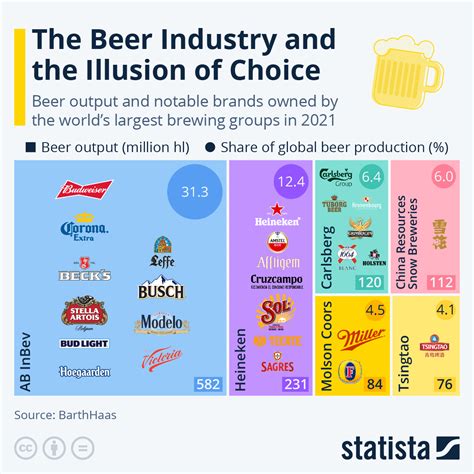 chart the world s largest brewing conglomerates statista
